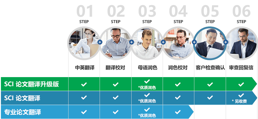 中英学术翻译流程